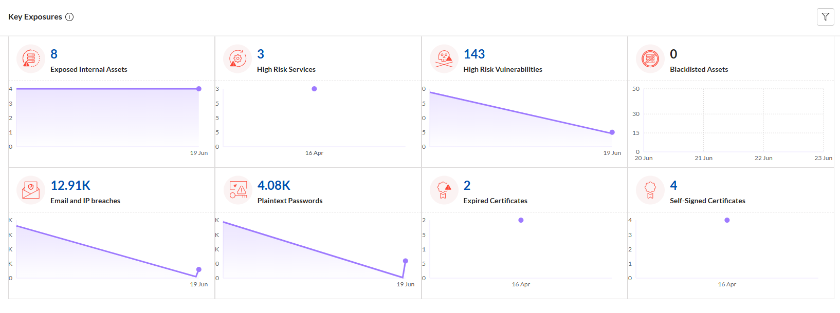 Use Widgets on the Sentry (EASM) Dashboard - Securin Platform Documentation