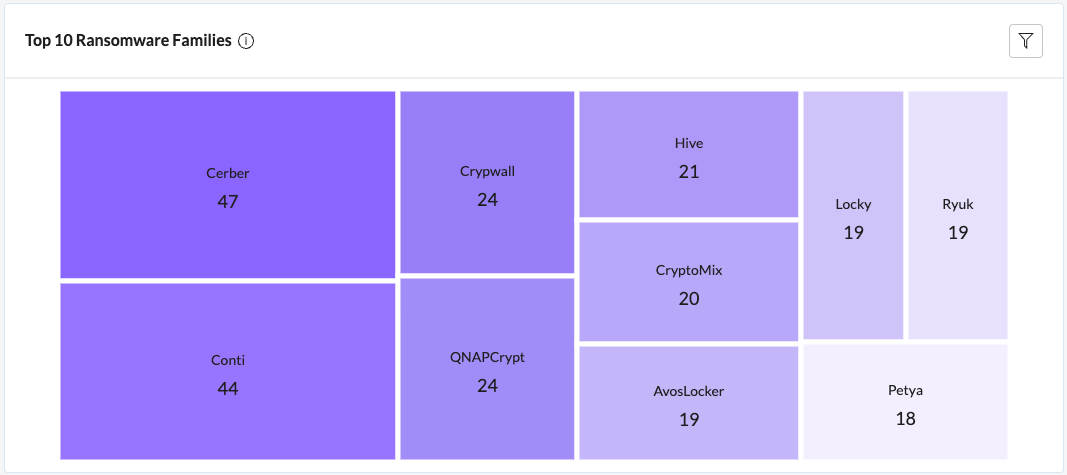 Use Widgets on the Securin Core Dashboard - Securin Platform Documentation